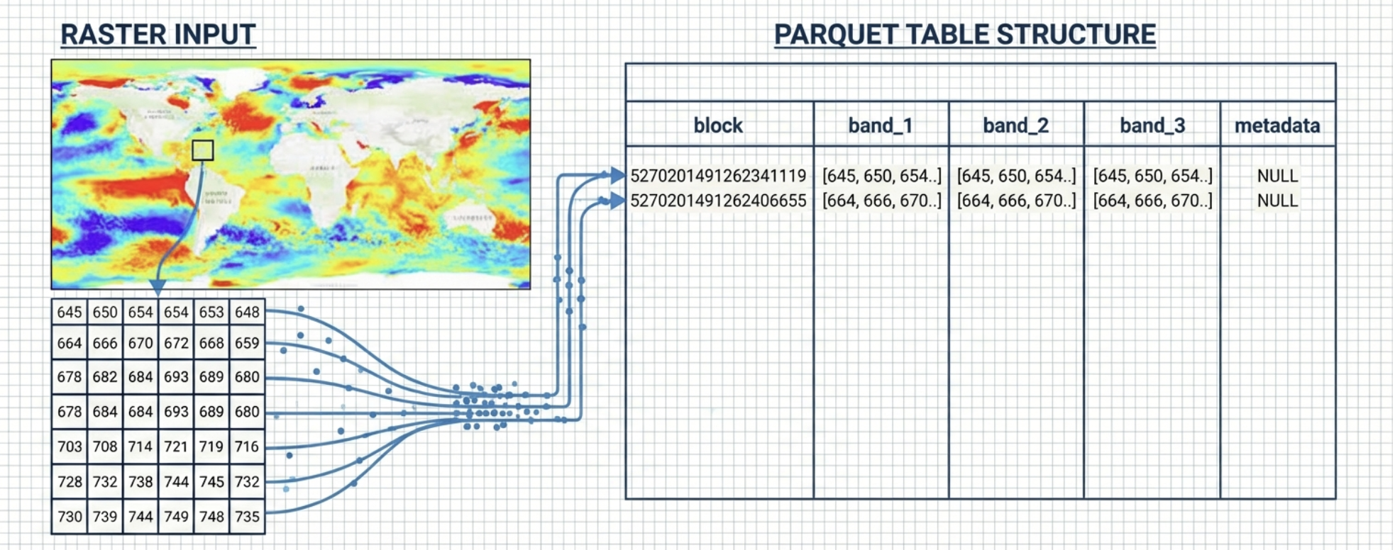 RaQuet converts raster tiles to Parquet table rows